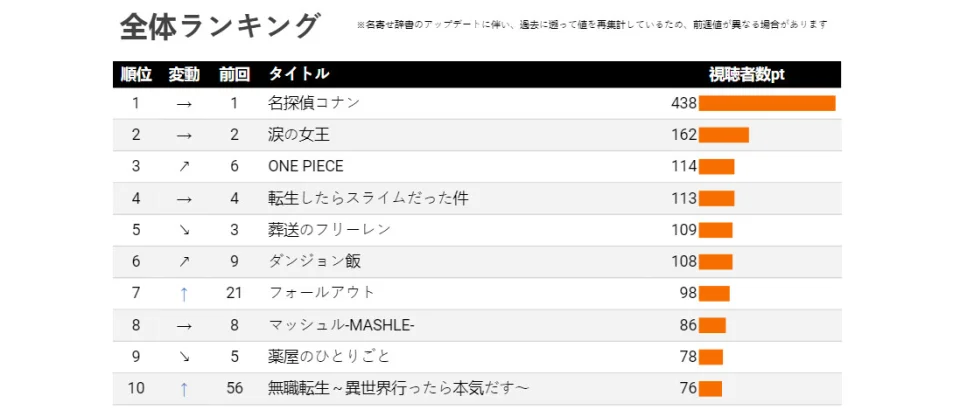 Mushoku Tensei is not popular with women