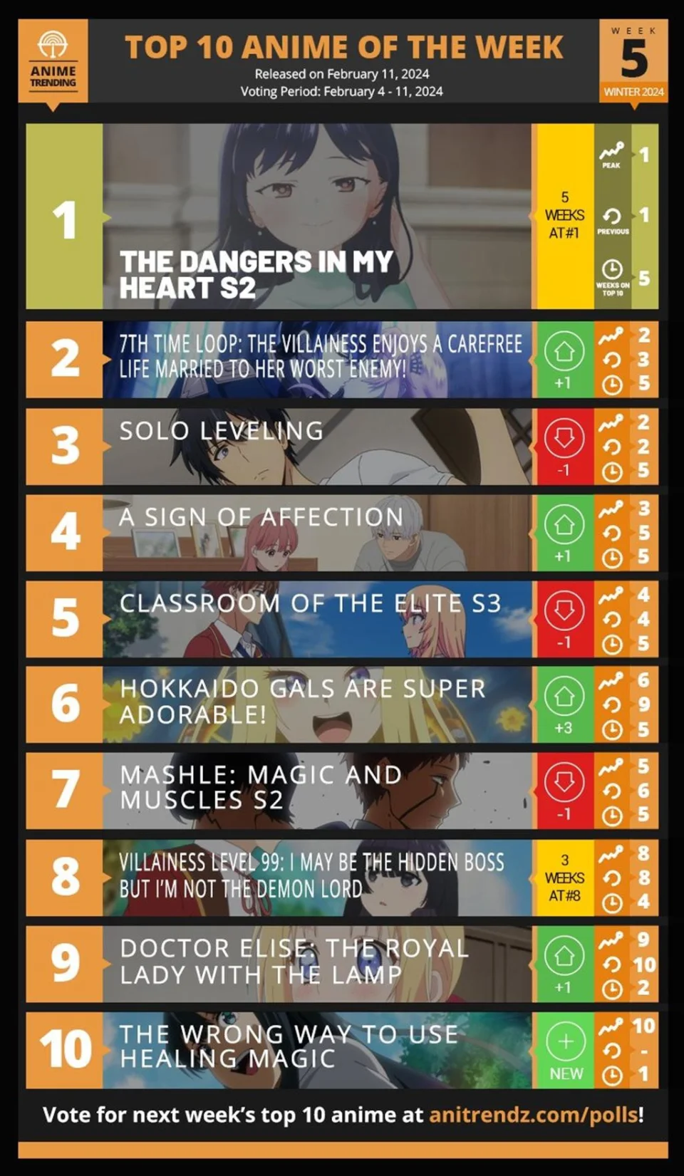 The Dangers in My Heart is dominating this season
