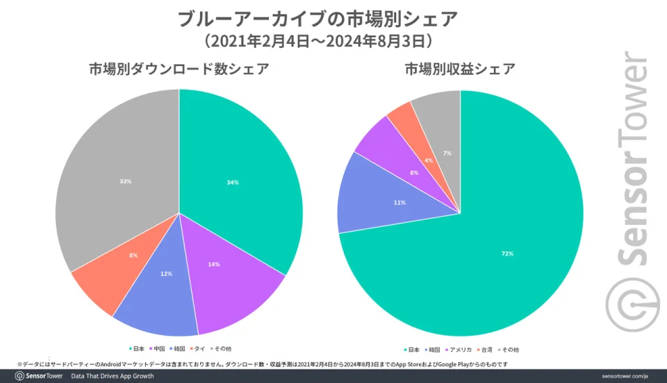Only men play Blue Archive in Japan