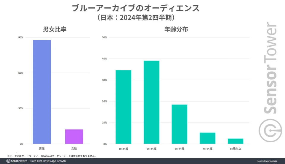 Only men play Blue Archive in Japan