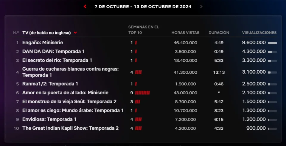Dandadan is already the most watched anime on Netflix